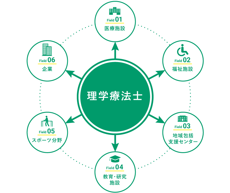 仕事の幅の拡大により人気を集める理学療法士 ユニヴ プレス